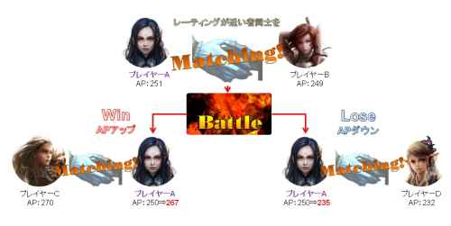 CARTE(カルテ)、ARENAマッチング概念図