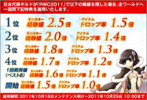 ラグナロクオンライン 日本代表の戦績に応じてゲーム内で経験値&アイテムドロップボーナス発動!