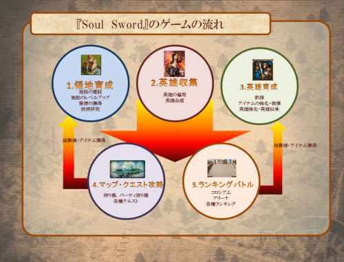 Soul Sword(ソウルソード)、ゲームの流れ画像