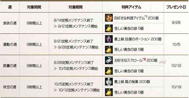 1週間のプレイ時間が累計で9時間に達した方へのプレゼント