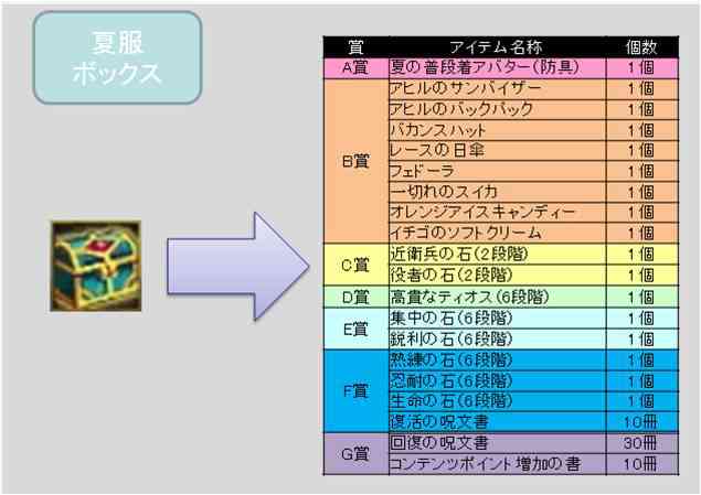 「夏服ボックス」確率表