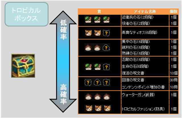 タルタロス 「トロピカルボックス」確率表