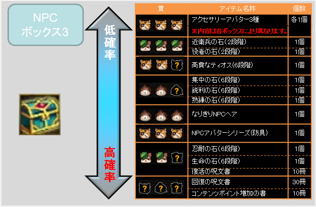 タルタロス、「NPCアバターボックス3」確率表