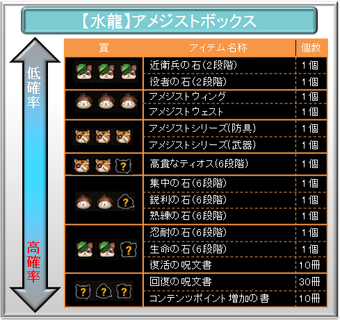 「【水龍】アメジストボックス」確率表