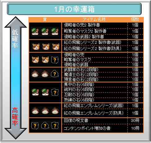 「1月の幸運箱」確率表