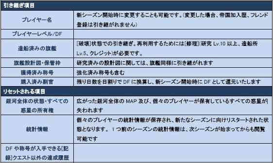 新シーズン時の引き継ぎ項目とリセット項目