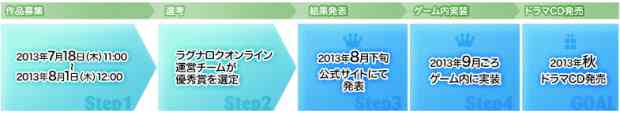 入賞すると、2013年秋に発売する「ドラマCD第4弾(仮)」に収録&ゲーム内に実装。