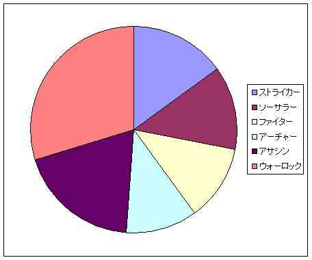 職業比