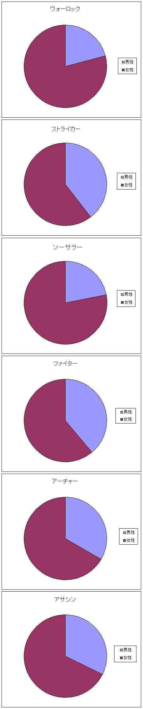 職業別男女比