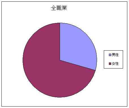 全職業比