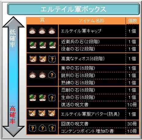 タルタロス、新くじアイテム「エルテイル軍ボックス」確率表
