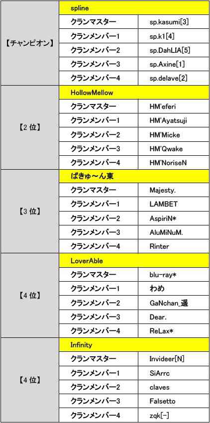 「CrossFire CHAMPIONSHIP 2012 Season2」チャンピオンクランを決定するオフライン最終決戦順位表