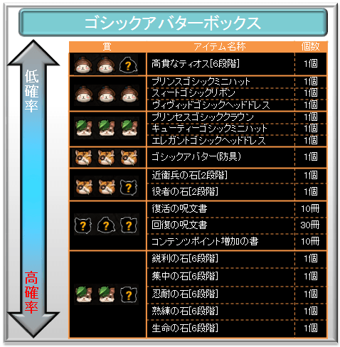 タルタロス、「ゴシックアバターボックス」確率表