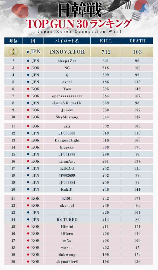 日韓両国を合わせたTOP30ランキングとMVP