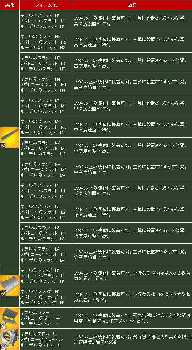 新パーツ・高レベル装備アイテム一覧