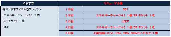 デイリークエストがリニューアル