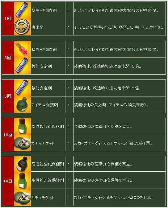 「GWスペシャルログインイベント！」プレゼント画像